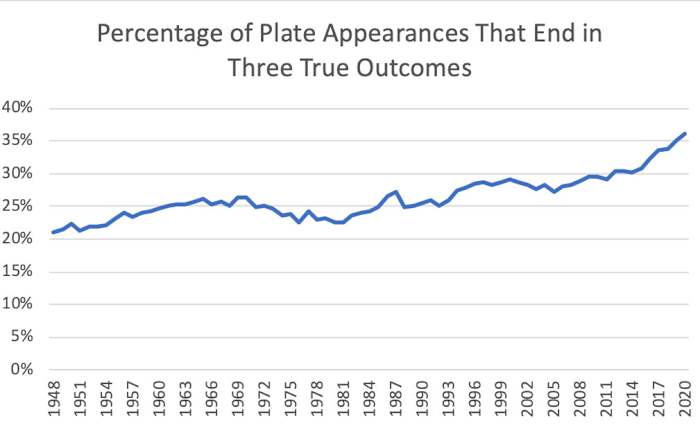 three-true-outcomes